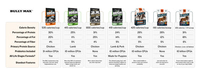 Bully Max Dog Food Comparison Chart