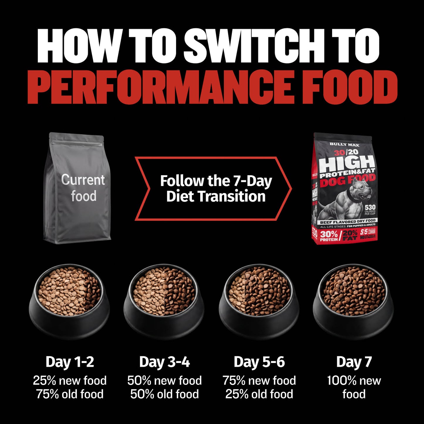 Bully Max 30/20 High Protein Beef Dog Food