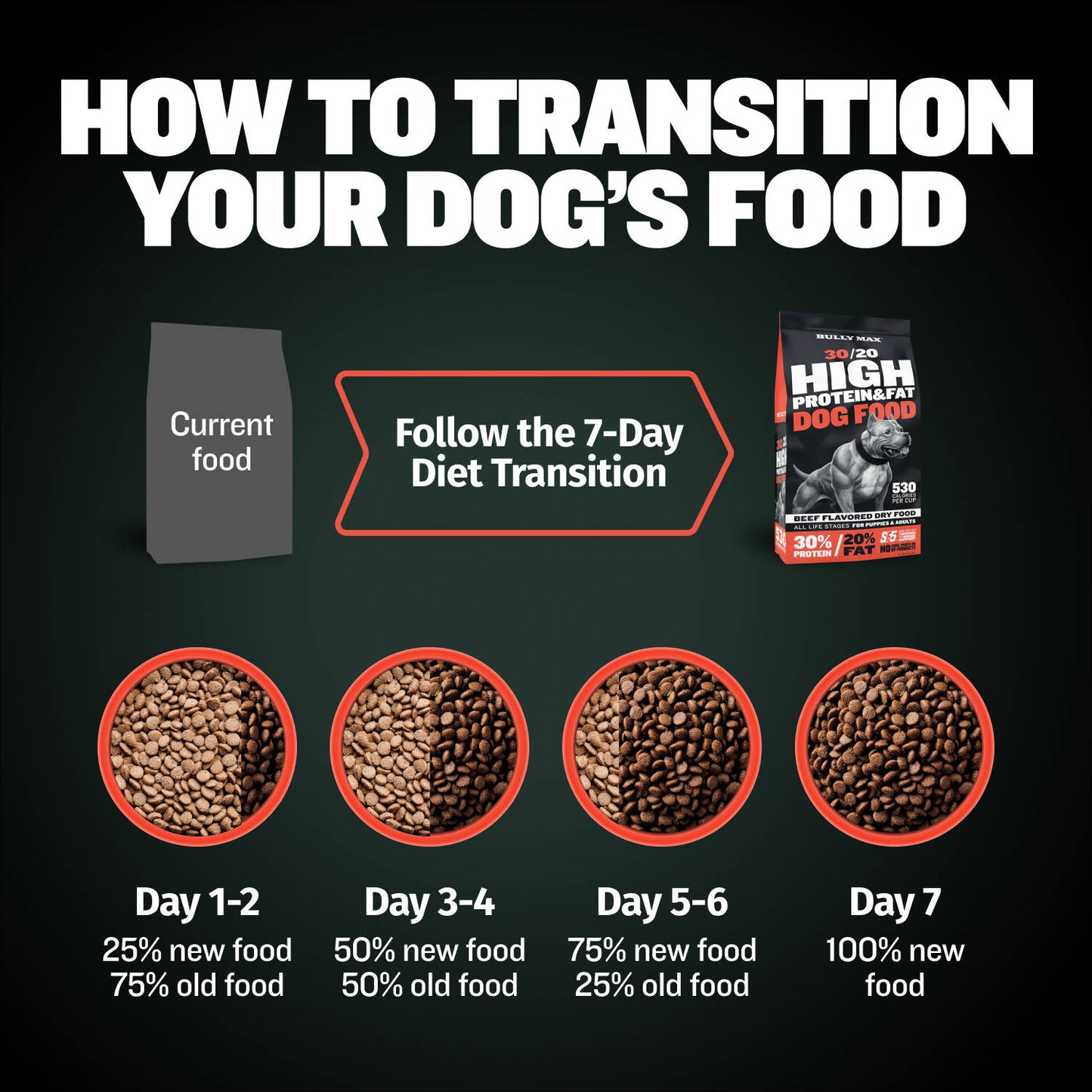Bully Max 30/20 High Protein Beef Dog Food