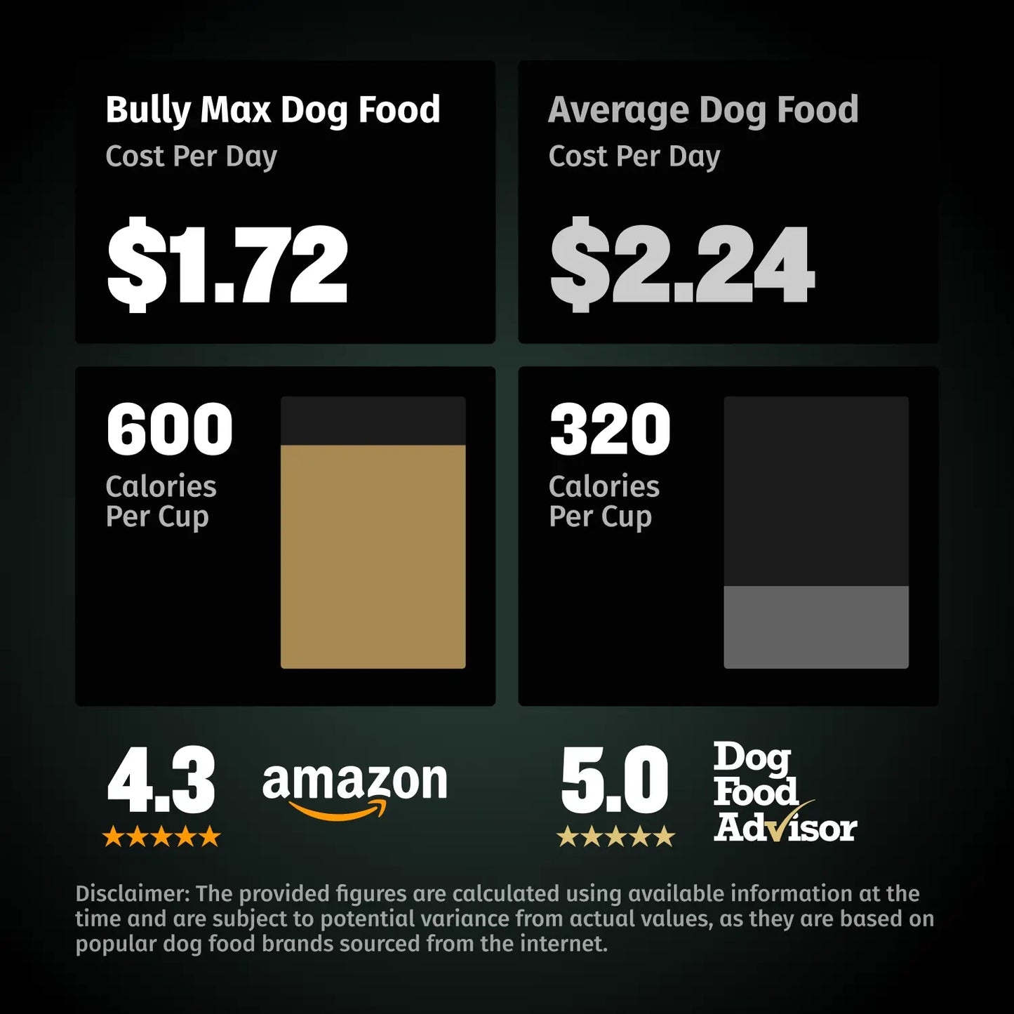 Bully Max PRO Series 31/25 High Calorie Dog Food